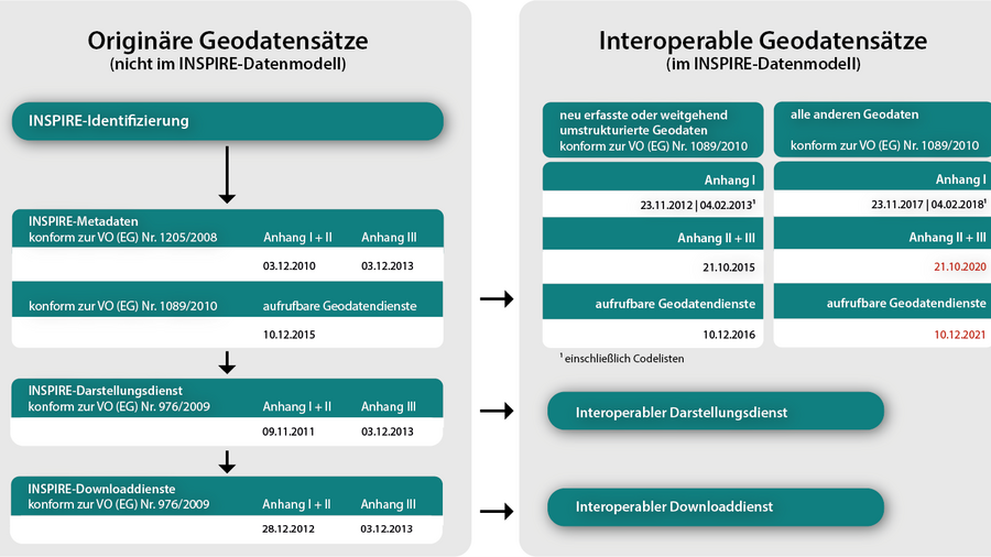 Schematischer Überblick über Zeitplan mit Meilensteinen