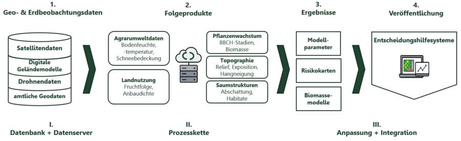 Schematischer Ablaufplan im Verbundprojekt GeoProg