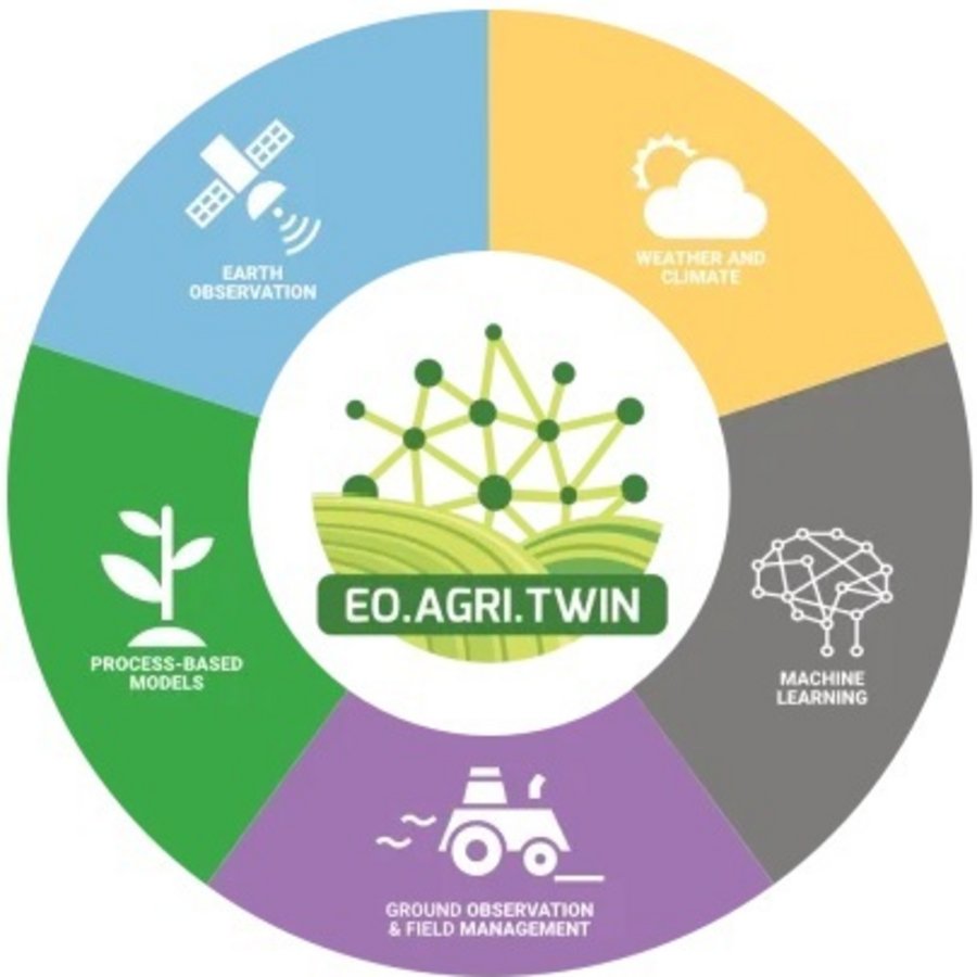 Logo des Projekts EOAgriTwin mit Symbolen für Erdbeobachtung, Wetter und Klima, Maschinelles Lernen, Bodenbeobachtung und Flächenmanagement sowie prozessbasiertes Lernen. 
